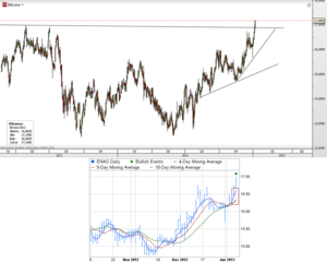 CFD de Enagás – Triple cruce de medias a corto plazo